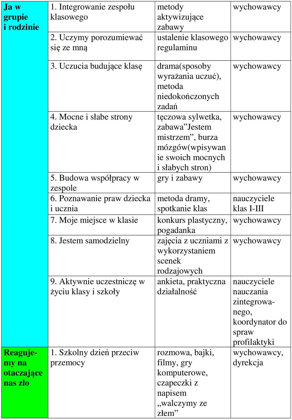 Mocne i słabe strony dziecka tęczowa sylwetka, zabawa Jestem mistrzem, burza mózgów(wpisywan ie swoich mocnych i słabych stron) 5. Budowa współpracy w gry i zabawy zespole 6.