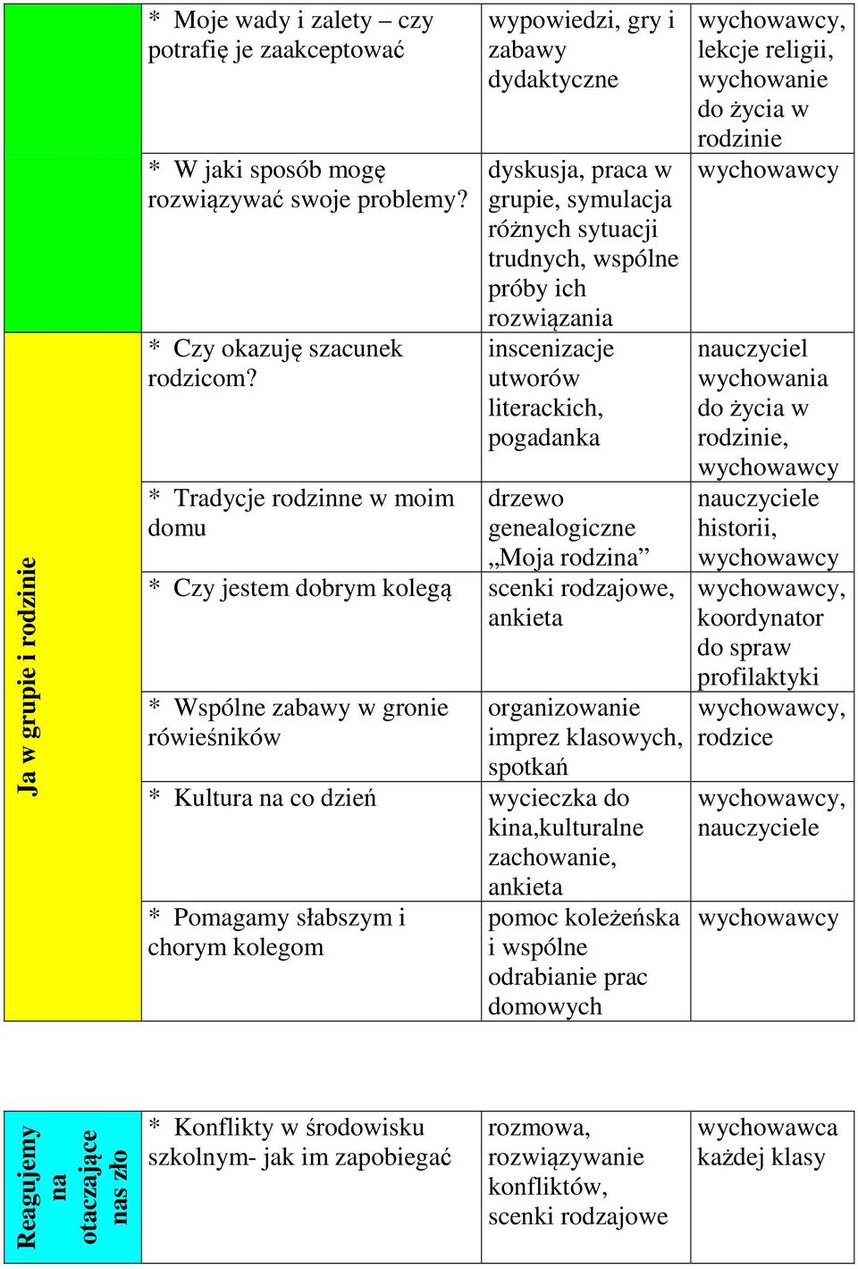 pogadanka drzewo genealogiczne Moja rodzina * Czy jestem dobrym kolegą scenki rodzajowe, ankieta * Wspólne zabawy w gronie rówieśników organizowanie imprez klasowych, spotkań * Kultura na co dzień