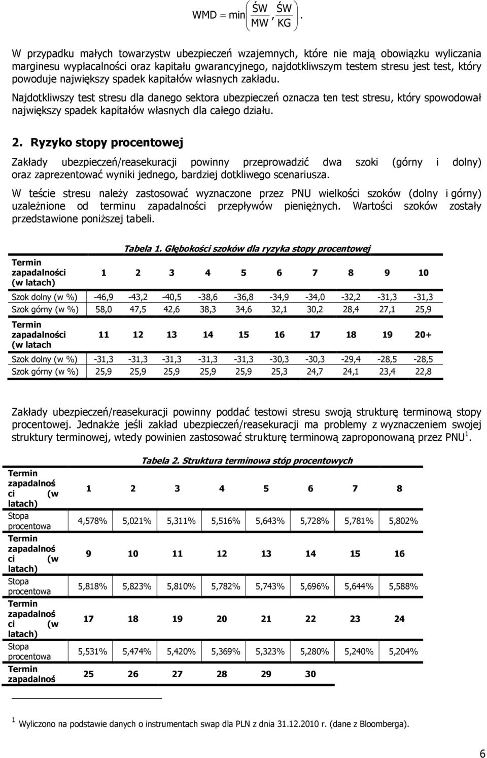 powoduje największy spadek kapitałów własnych zakładu.