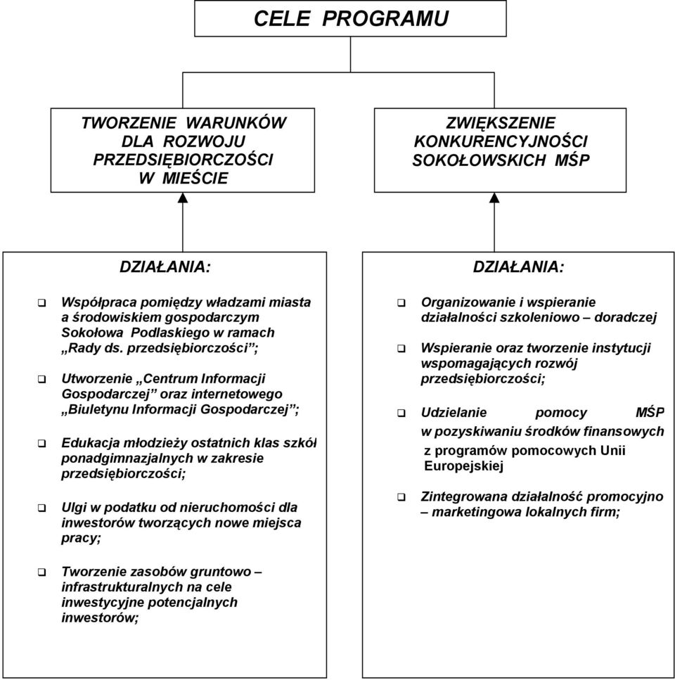 przedsiębiorczości ; Utworzenie Centrum Informacji Gospodarczej oraz internetowego Biuletynu Informacji Gospodarczej ; Edukacja młodzieży ostatnich klas szkół ponadgimnazjalnych w zakresie