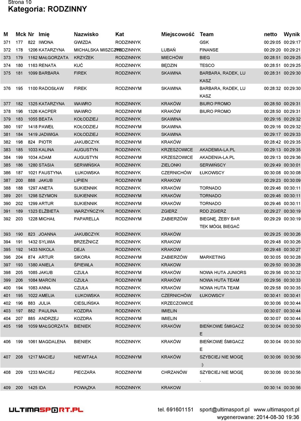 SKAWINA BARBARA, RADEK, LU KASZ KASZ 00:28:31 00:29:30 00:28:32 00:29:30 377 182 1325 KATARZYNA WAWRO RODZINNYK KRAKÓW BIURO PROMO 00:28:50 00:29:31 378 196 1326 KACPER WAWRO RODZINNYM KRAKÓW BIURO