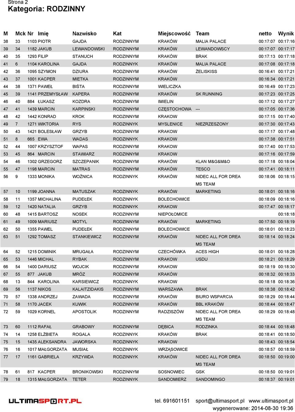 RODZINNYM KRAKÓW 00:16:34 00:17:21 44 38 1371 PAWEŁ BIŚTA RODZINNYM WIELICZKA 00:16:49 00:17:23 45 39 1141 PRZEMYSŁAW KAPERA RODZINNYM KRAKÓW SK RUNNING 00:17:23 00:17:25 46 40 884 ŁUKASZ KOZDRA