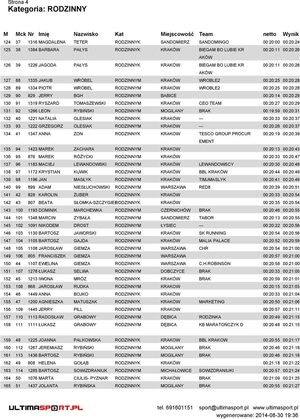 90 829 JERRY BGH RODZINNYM BABICE 00:20:14 00:20:29 130 91 1319 RYSZARD TOMASZEWSKI RODZINNYM KRAKÓW CEO TEAM 00:20:27 00:20:29 131 92 1266 LEON RYBIŃSKI RODZINNYM MOGILANY BRAK 00:19:59 00:20:31 132