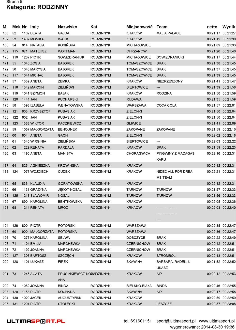 TOMASZOWICE BRAK 00:21:38 00:21:45 172 56 1046 MARYSIA BAJOREK RODZINNYK TOMASZOWICE BRAK 00:21:37 00:21:45 173 117 1044 MICHAŁ BAJOREK RODZINNYM TOMASZOWICE BRAK 00:21:39 00:21:45 174 57 1339 ANETA
