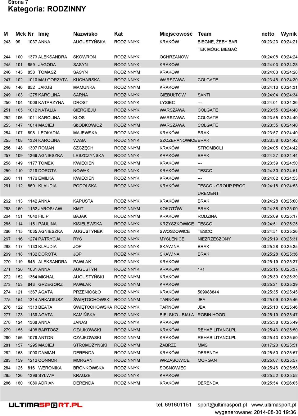 MAMUNKA RODZINNYM KRAKOW 00:24:13 00:24:31 249 103 1275 KAROLINA SARNA RODZINNYK GIEBUŁTÓW SANTI 00:24:04 00:24:34 250 104 1006 KATARZYNA DROST RODZINNYK ŁYSIEC --- 00:24:01 00:24:36 251 105 1012