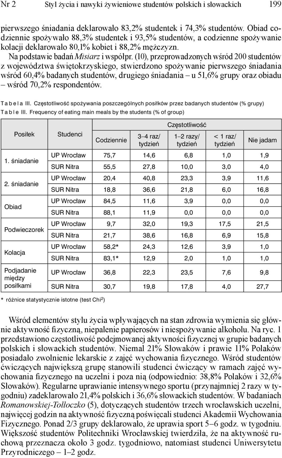(10), przeprowadzonych wśród 200 studentów z województwa świętokrzyskiego, stwierdzono spożywanie pierwszego śniadania wśród 60,4% badanych studentów, drugiego śniadania u 51,6% grupy oraz obiadu