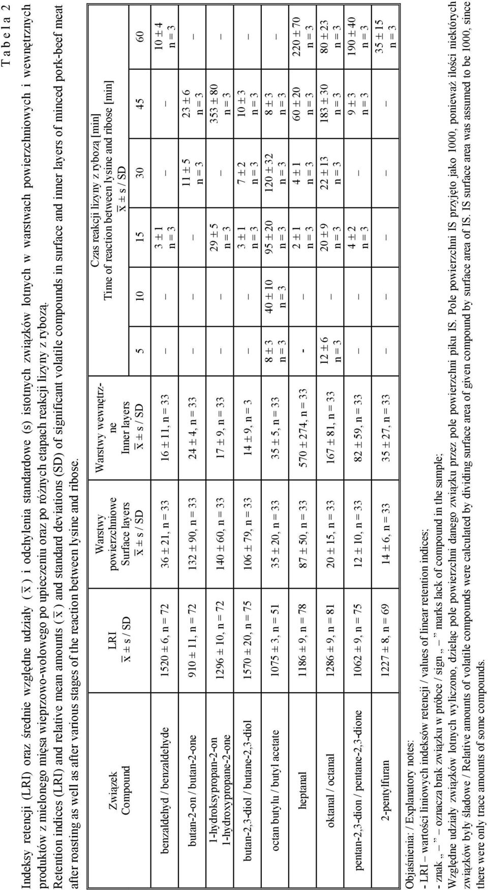 Retention indices (LRI) and relative mean amounts ( x ) and standard deviations (SD) of significant volatile compounds in surface and inner layers of minced pork-beef meat after roasting as well as