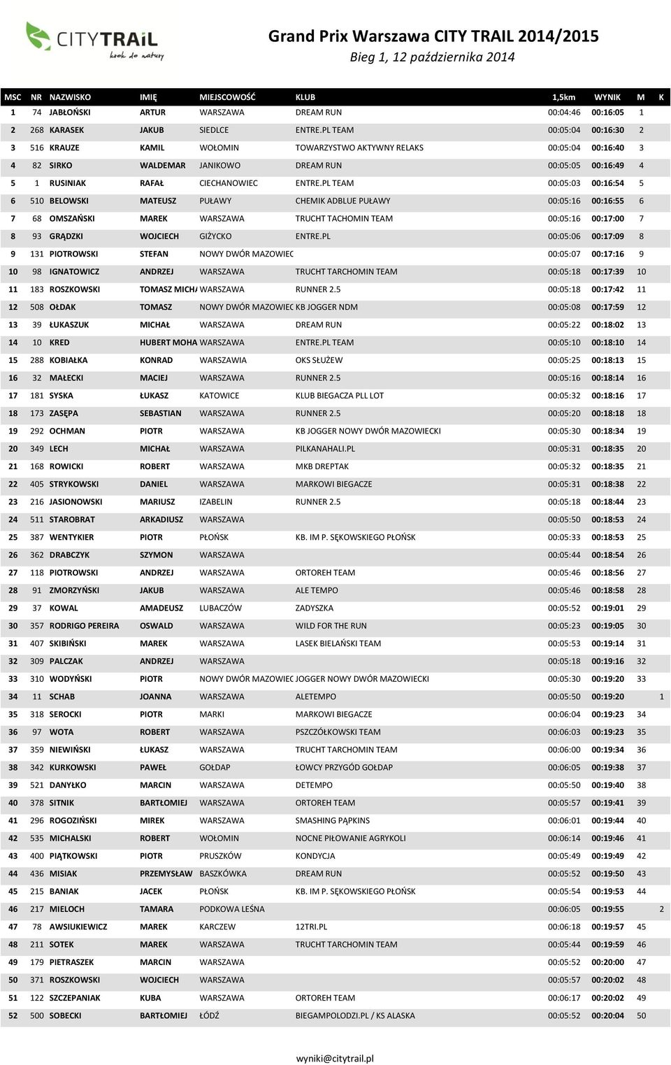 PL TEAM 00:05:04 00:16:30 2 3 516 KRAUZE KAMIL WOŁOMIN TOWARZYSTWO AKTYWNY RELAKS 00:05:04 00:16:40 3 4 82 SIRKO WALDEMAR JANIKOWO DREAM RUN 00:05:05 00:16:49 4 5 1 RUSINIAK RAFAŁ CIECHANOWIEC ENTRE.