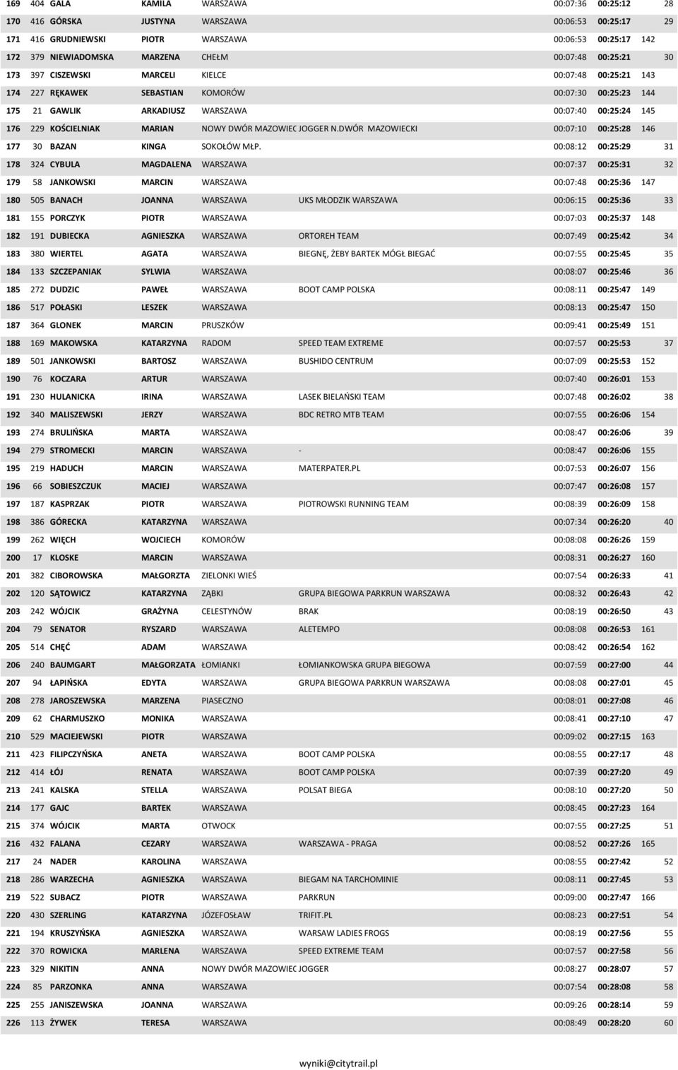 KOŚCIELNIAK MARIAN NOWY DWÓR MAZOWIECKI JOGGER N.DWÓR MAZOWIECKI 00:07:10 00:25:28 146 177 30 BAZAN KINGA SOKOŁÓW MŁP.