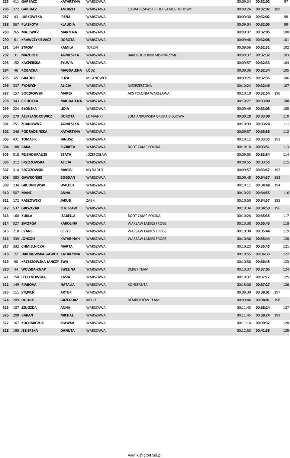 00:09:56 00:32:31 102 292 31 MAZUREK AGNIESZKA WARSZAWA BARDZOGŁODNEMISIOKRZYSIE 00:09:37 00:32:32 103 293 152 KACPERSKA SYLWIA WARSZAWA 00:09:57 00:32:33 104 294 46 ROBACHA MAGDALENA ŁÓDŹ 00:09:36