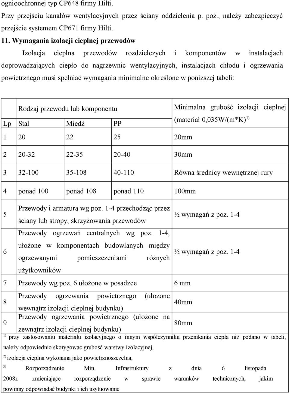 powietrznego musi spełniać wymagania minimalne określone w poniższej tabeli: Rodzaj przewodu lub komponentu Minimalna grubość izolacji cieplnej Lp Stal Miedź PP (materiał 0,035W/(m*K) 1) 1 20 22 25