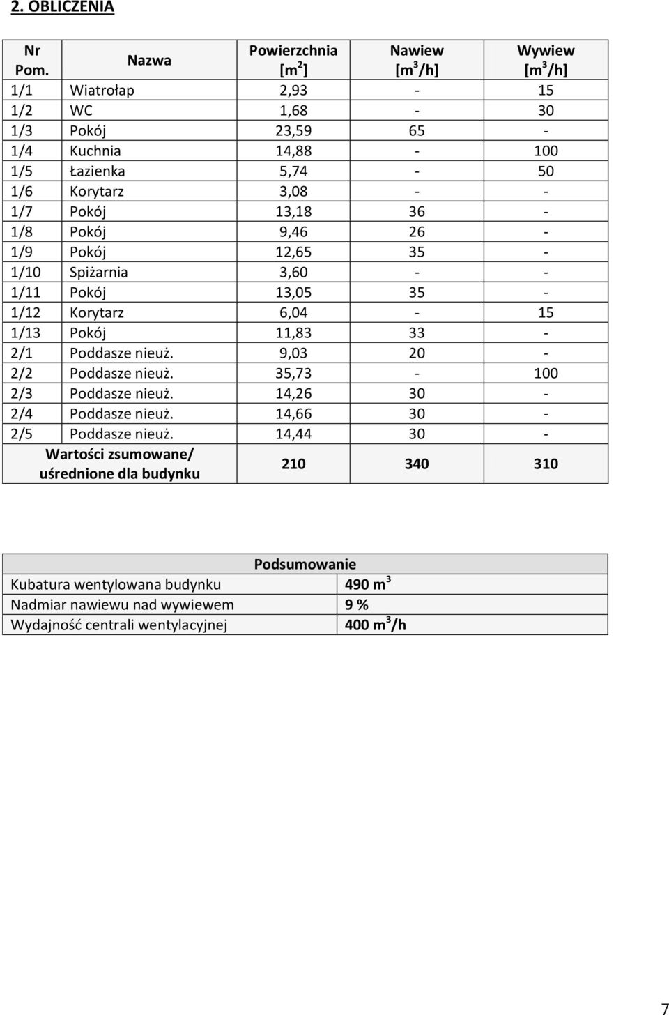 9,46 26-1/9 Pokój 12,65 35-1/10 Spiżarnia 3,60 - - 1/11 Pokój 13,05 35-1/12 Korytarz 6,04-15 1/13 Pokój 11,83 33-2/1 Poddasze nieuż. 9,03 20-2/2 Poddasze nieuż.