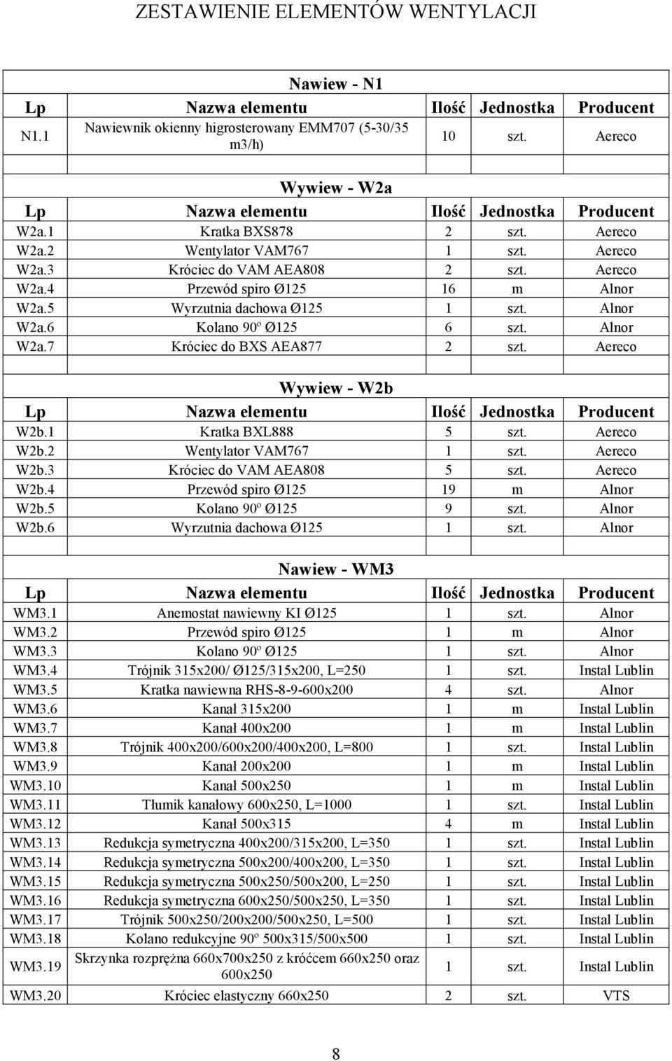 Aereco Wywiew - W2b W2b.1 Kratka BXL888 5 szt. Aereco W2b.2 Wentylator VAM767 1 szt. Aereco W2b.3 Króciec do VAM AEA808 5 szt. Aereco W2b.4 Przewód spiro Ø125 19 m Alnor W2b.5 Kolano 90º Ø125 9 szt.