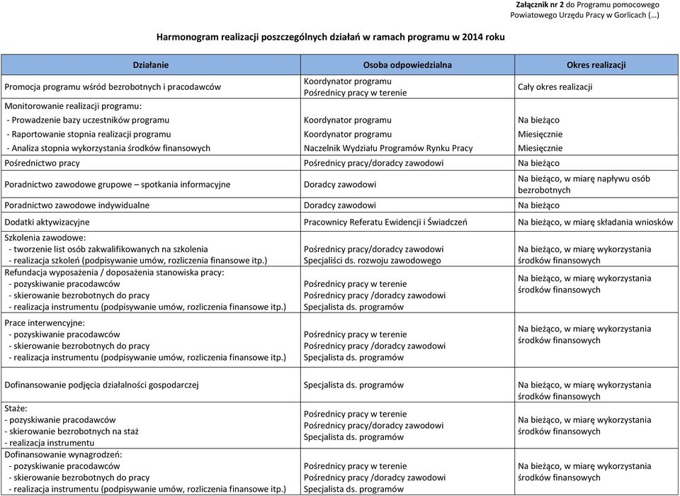 programu Koordynator programu Na bieżąco - Raportowanie stopnia realizacji programu Koordynator programu Miesięcznie - Analiza stopnia wykorzystania Naczelnik Wydziału Programów Rynku Pracy