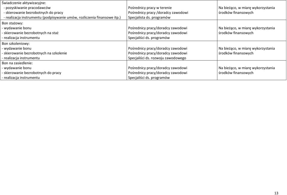 na szkolenie - realizacja instrumentu Bon na zasiedlenie: - wydawanie bonu - skierowanie bezrobotnych do pracy - realizacja instrumentu Pośrednicy pracy w