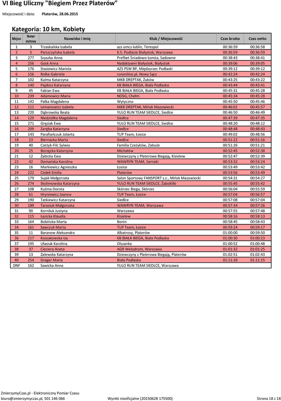 Mariola AZS PSW BP, Międzyrzec Podlaski 00:39:12 00:39:12 6 156 Rolka Gabriela runonline.