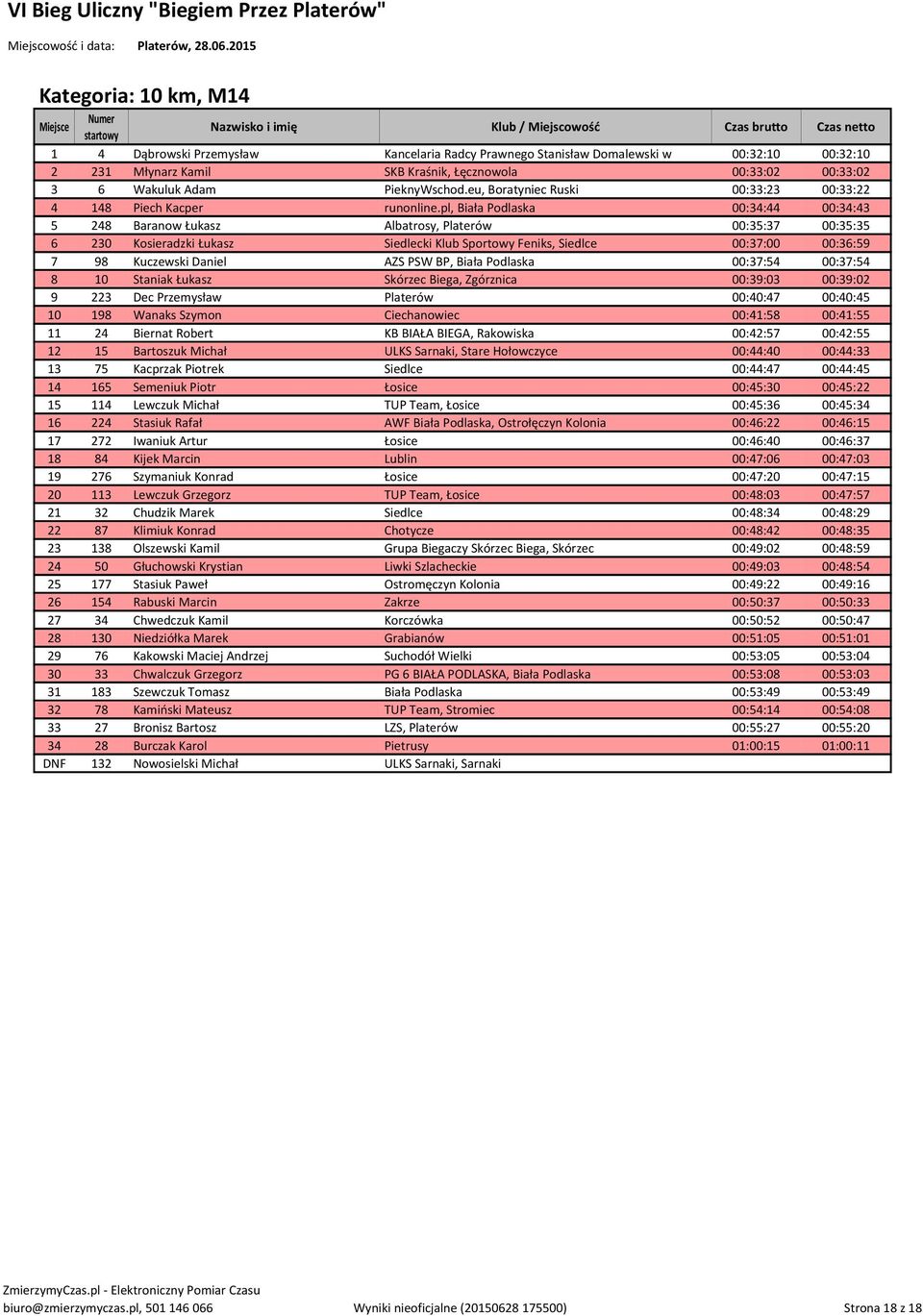 pl, Biała Podlaska 00:34:44 00:34:43 5 248 Baranow Łukasz Albatrosy, Platerów 00:35:37 00:35:35 6 230 Kosieradzki Łukasz Siedlecki Klub Sportowy Feniks, Siedlce 00:37:00 00:36:59 7 98 Kuczewski