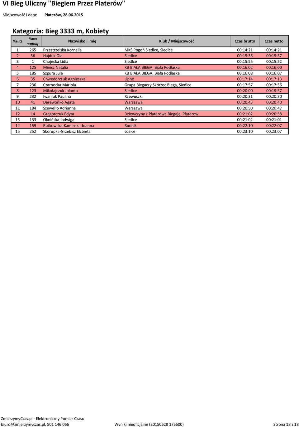 Mariola Grupa Biegaczy Skórzec Biega, Siedlce 00:17:57 00:17:56 8 123 Mikołajczuk Jolanta Siedlce 00:20:00 00:19:57 9 232 Iwaniuk Paulina Rzewuszki 00:20:31 00:20:30 10 41 Derewońko Agata Warszawa
