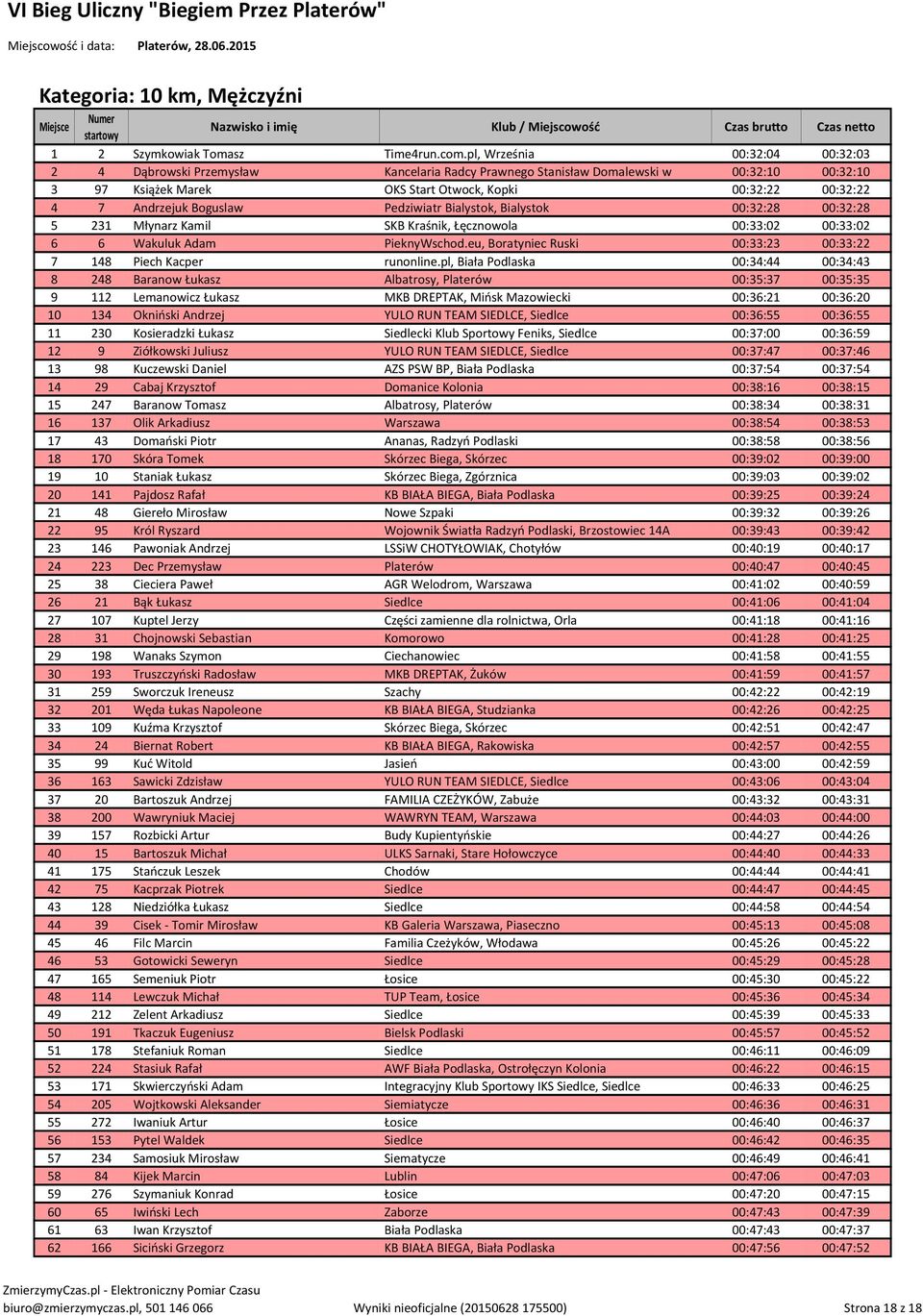Boguslaw Pedziwiatr Bialystok, Bialystok 00:32:28 00:32:28 5 231 Młynarz Kamil SKB Kraśnik, Łęcznowola 00:33:02 00:33:02 6 6 Wakuluk Adam PieknyWschod.