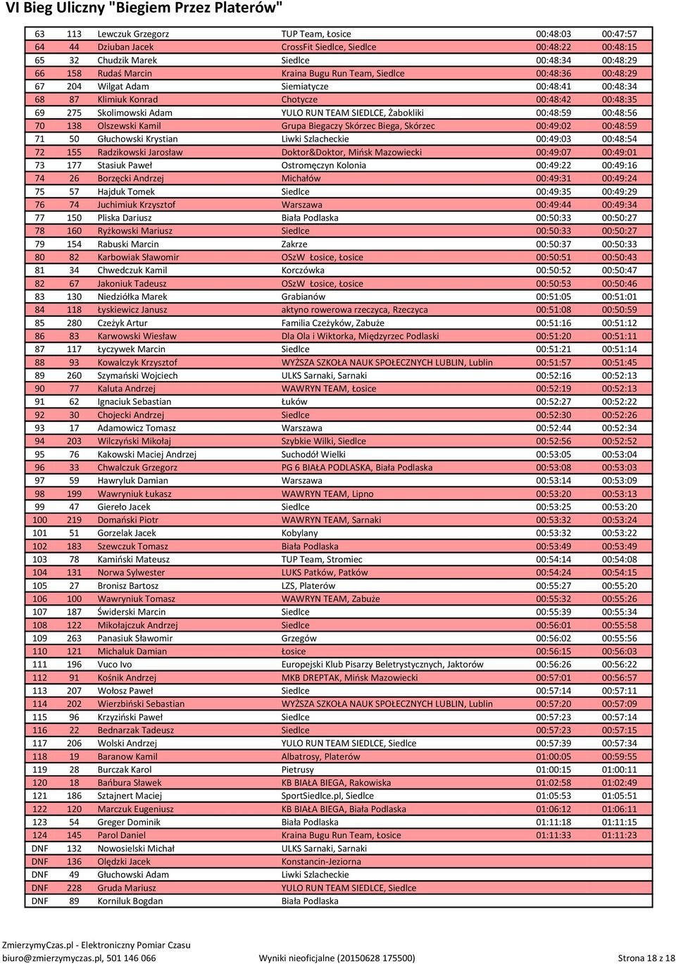 00:48:59 00:48:56 70 138 Olszewski Kamil Grupa Biegaczy Skórzec Biega, Skórzec 00:49:02 00:48:59 71 50 Głuchowski Krystian Liwki Szlacheckie 00:49:03 00:48:54 72 155 Radzikowski Jarosław