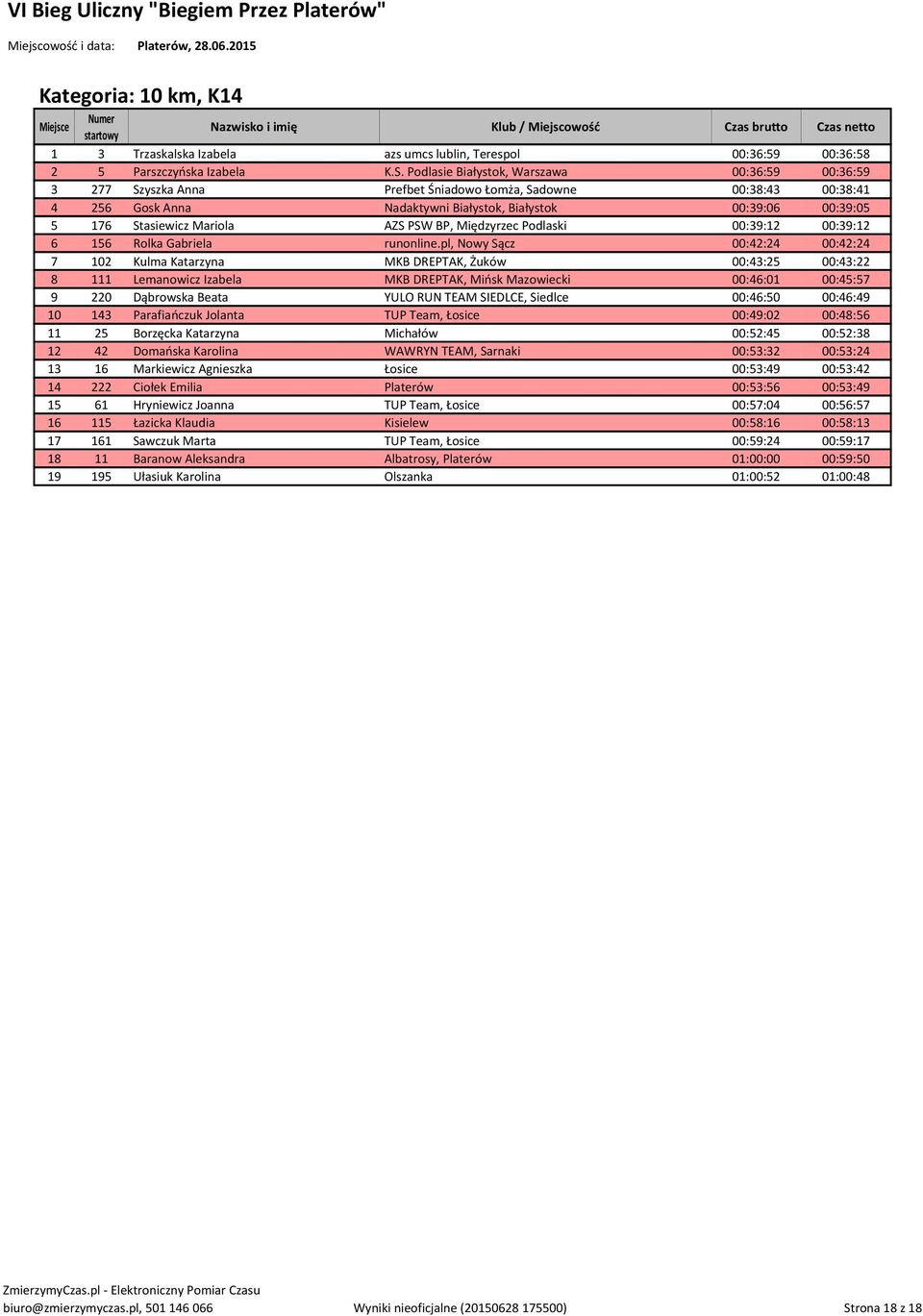 Mariola AZS PSW BP, Międzyrzec Podlaski 00:39:12 00:39:12 6 156 Rolka Gabriela runonline.