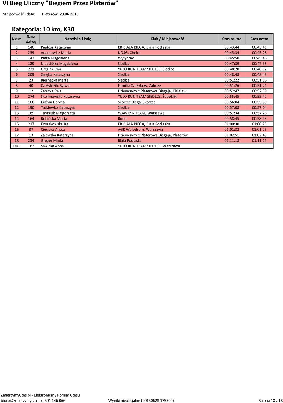 00:51:22 00:51:16 8 40 Czeżyk-Filc Sylwia Familia Czeżyków, Zabuże 00:51:26 00:51:21 9 12 Żabicka Ewa Dziewczyny z Platerowa Biegają, Kisielew 00:52:47 00:52:39 10 274 Skolimowska Katarzyna YULO RUN