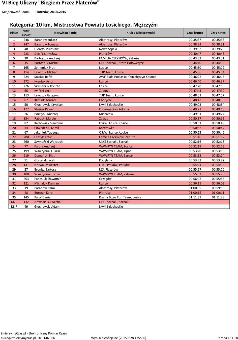 00:44:40 00:44:33 7 165 Semeniuk Piotr Łosice 00:45:30 00:45:22 8 114 Lewczuk Michał TUP Team, Łosice 00:45:36 00:45:34 9 224 Stasiuk Rafał AWF Biała Podlaska, Ostrołęczyn Kolonia 00:46:22 00:46:15