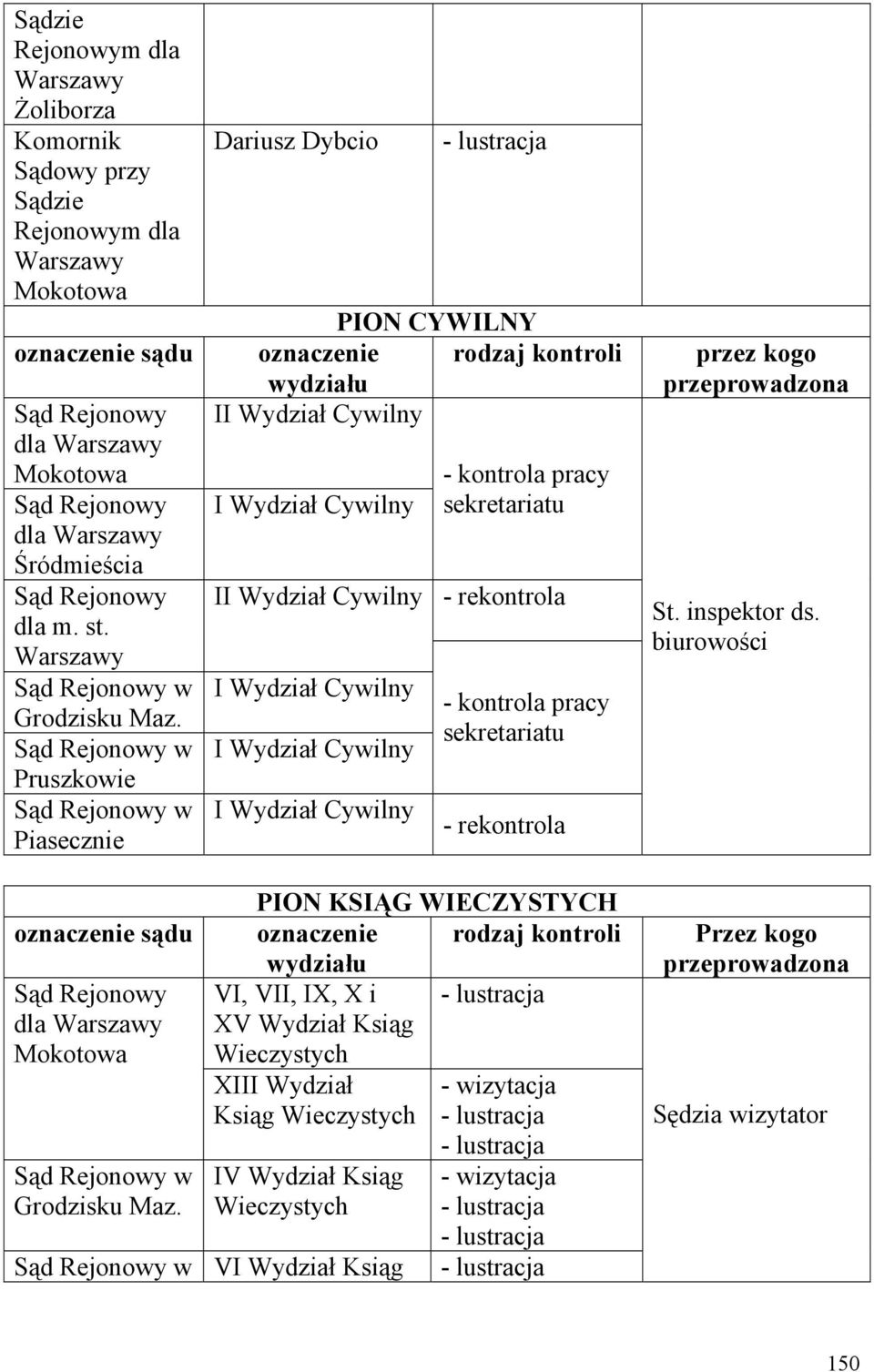 sekretariatu - rekontrola St. inspektor ds. biurowości oznaczenie sądu w Grodzisku Maz.