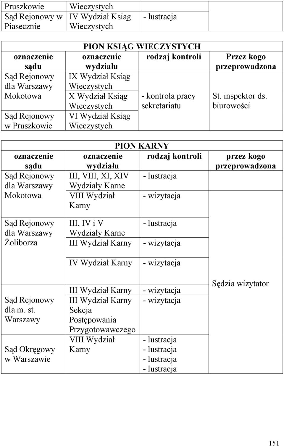 XI, XIV Wydziały Karne VIII Wydział Karny Przez kogo St. inspektor ds.