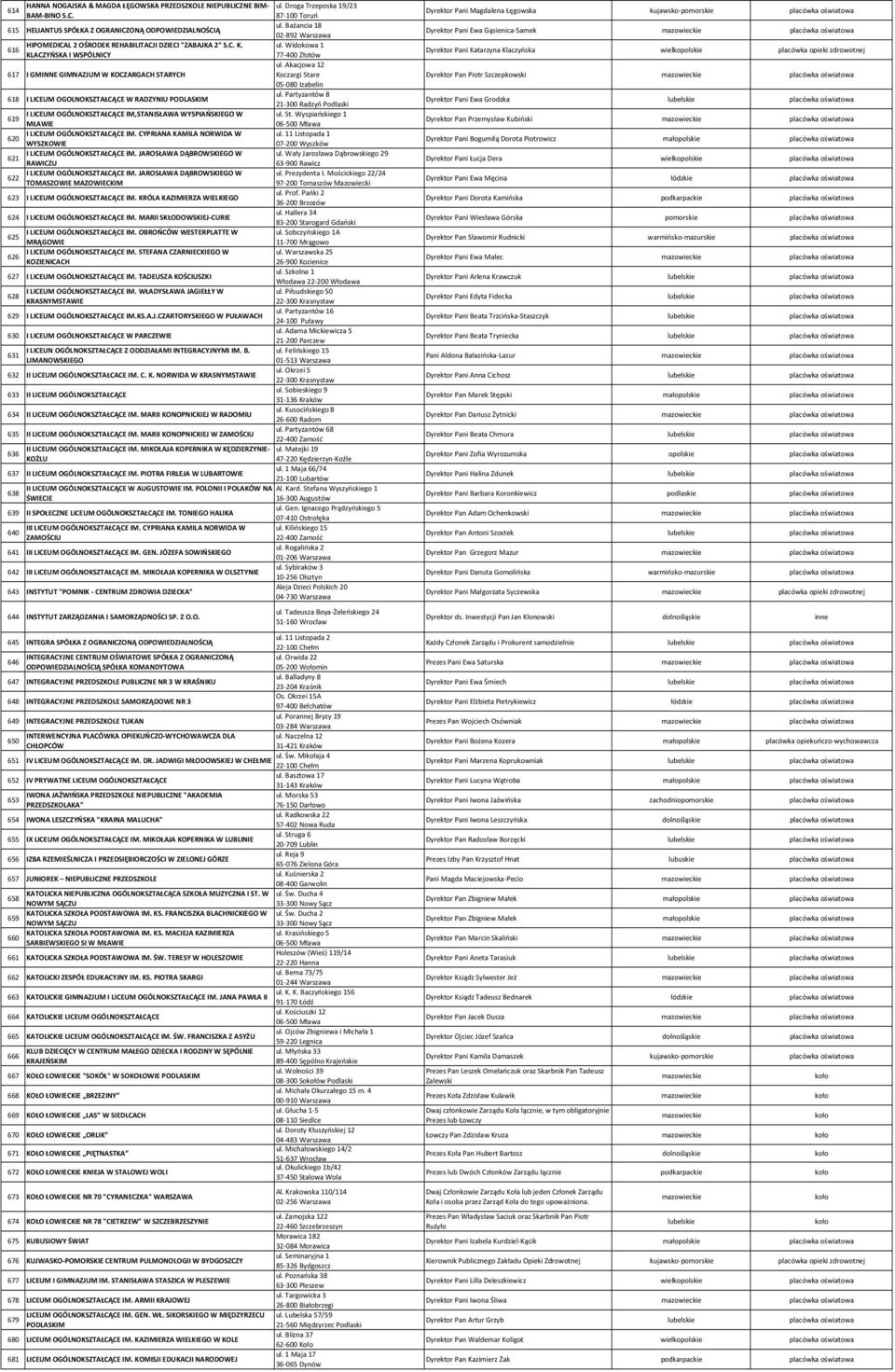Widokowa 1 616 KLACZYŃSKA I WSPÓLNICY 77 400 Złotów ul. Akacjowa 12 617 I GMINNE GIMNAZJUM W KOCZARGACH STARYCH Koczargi Stare 05 080 Izabelin ul.