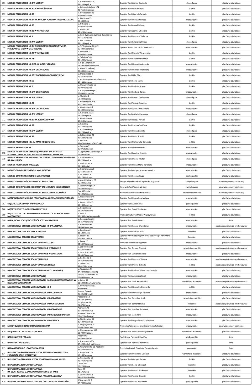 Rybnicka 1 755 MIEJSKIE PRZEDSZKOLE NR 35 40 038 Katowice ul. Hallera 72 756 MIEJSKIE PRZEDSZKOLE NR 38 W KATOWICACH 40 320 Katowice ul. Gen.