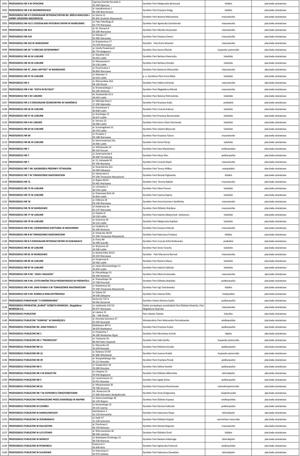 Górna 12 1094 GMINY GRODZISK MAZOWIECKI 05 825 Grodzisk Mazowiecki ul. Pala Teleckiego 8 1095 PRZEDSZKOLE NR 412 Z ODDZIAŁAMI INTEGRACYJNYMI W WARSZAWIE 02 779 Warszawa ul. M. Hemara 8 1096 PRZEDSZKOLE NR 414 03 289 Warszawa ul.