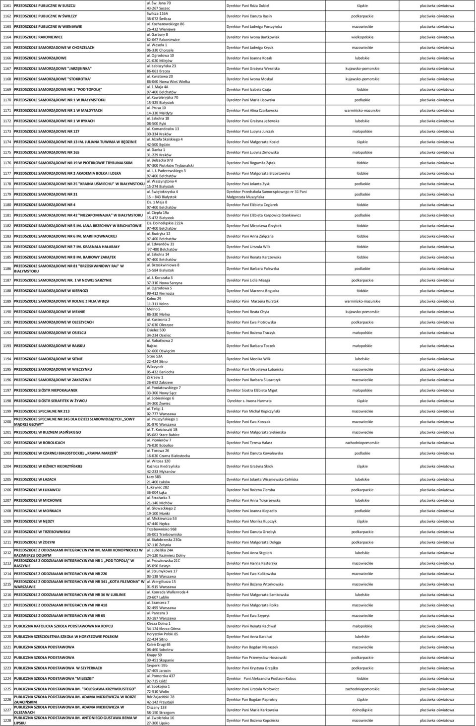 Wesoła 1 1165 PRZEDSZKOLE SAMORZADOWE W CHORZELACH 06 330 Chorzele ul. Ogrodowa 10 1166 PRZEDSZKOLE SAMORZĄDOWE 21 020 Milejów ul.