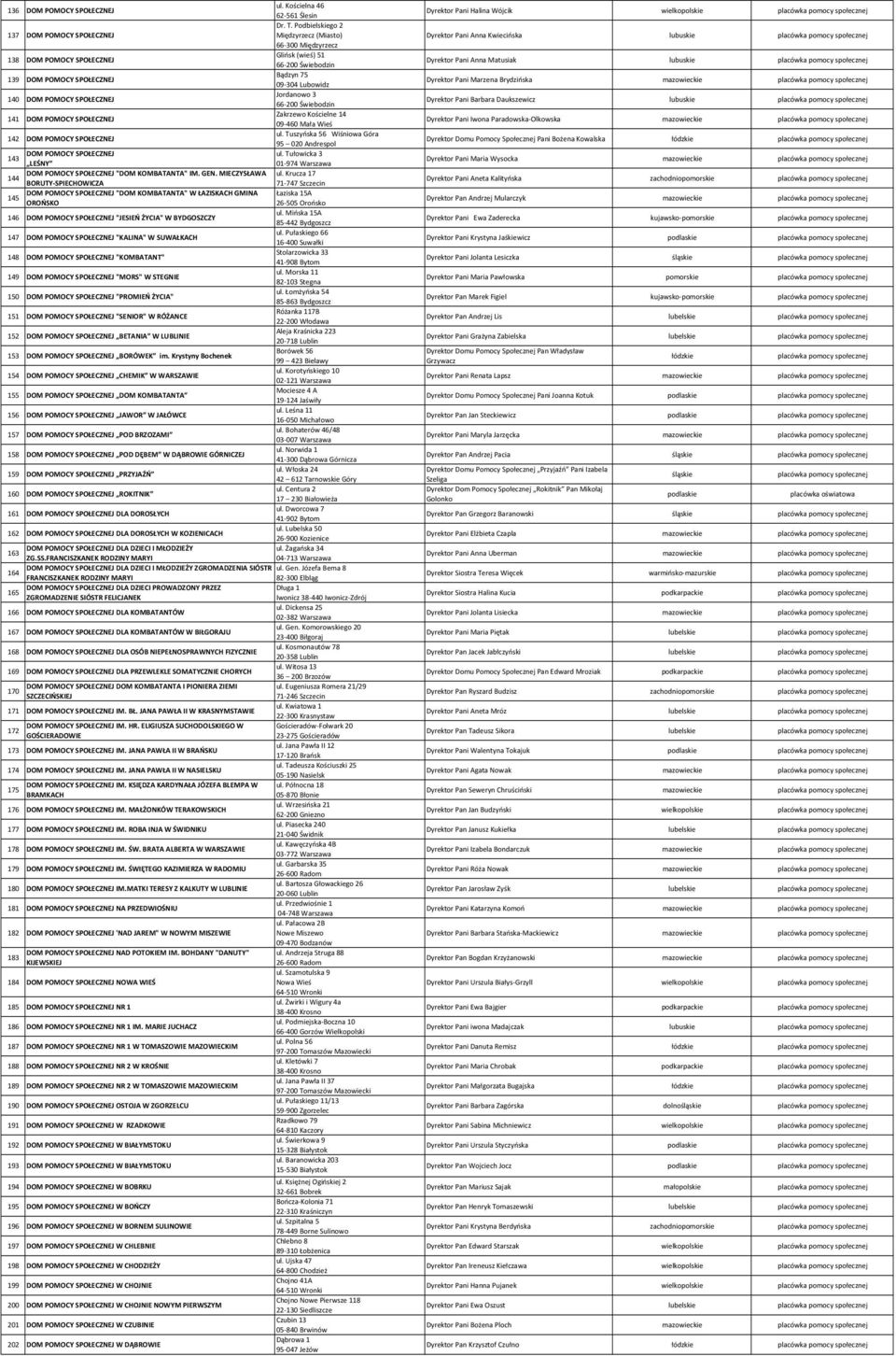 Jordanowo 3 140 DOM POMOCY SPOŁECZNEJ 66 200 Świebodzin Zakrzewo Kościelne 14 141 DOM POMOCY SPOŁECZNEJ 09 460 Mała Wieś ul.