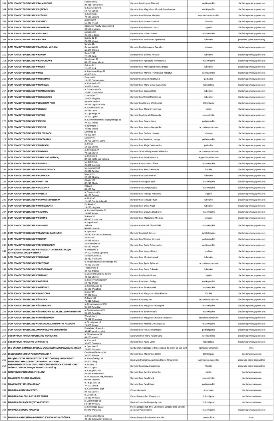 SPOŁECZNEJ W KOCKU 214 DOM POMOCY SPOŁECZNEJ W KOLE 215 DOM POMOCY SPOŁECZNEJ W KOZARZACH 216 DOM POMOCY SPOŁECZNEJ W KRAKOWIE 217 DOM POMOCY SPOŁECZNEJ W KRASNOBRODZIE 218 DOM POMOCY SPOŁECZNEJ W