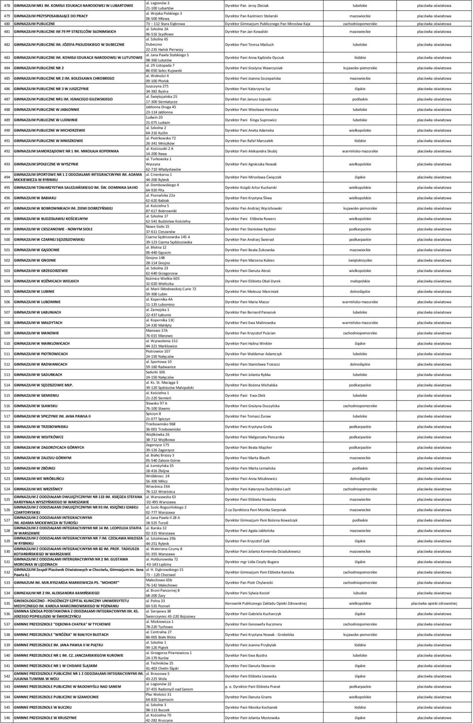 GIMNAZJUM PUBLICZNE IM 79 PP STRZELCÓW SŁONIMSKICH ul. Szkolna 2A 06 516 Szydłowo Dyrektor Pan Jan Kowalski mazowieckie 482 GIMNAZJUM PUBLICZNE IM. JÓZEFA PIŁSUDSKIEGO W DUBECZNIE ul.