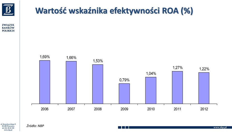 1,04% 1,27% 1,22% 2006 2007