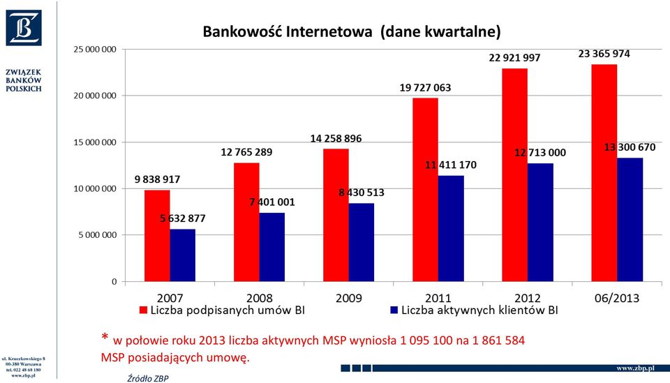 2013 liczba aktywnych MSP wyniosła 1