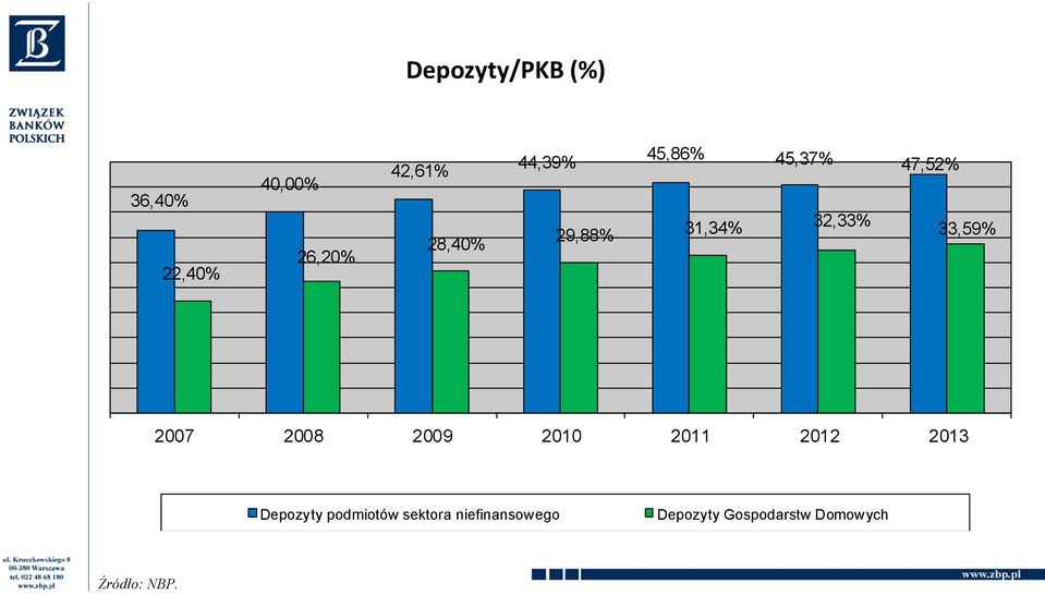 2007 2008 2009 2010 2011 2012 2013 Depozyty podmiotów