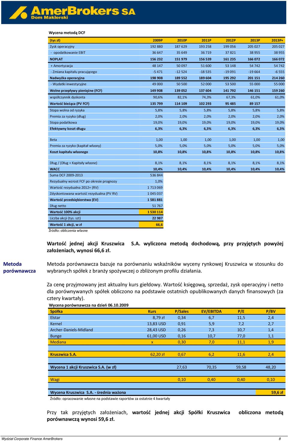 214260 - Wydatki inwestycyjne 49000 50500 52000 53500 55000 55000 Wolne przepływy pieniężne (FCF) 149908 139052 137604 141792 146151 159260 współczynnik dyskonta 90,6% 82,1% 74,3% 67,3% 61,0% 61,0%