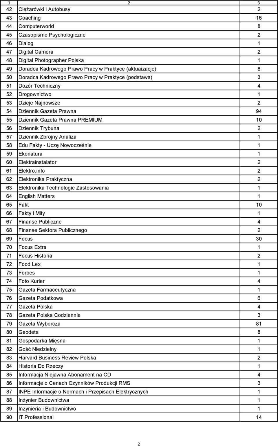 PREMIUM 10 56 Dziennik Trybuna 2 57 Dziennik Zbrojny Analiza 1 58 Edu Fakty - Uczę Nowocześnie 1 59 Ekonatura 1 60 Elektrainstalator 2 61 Elektro.