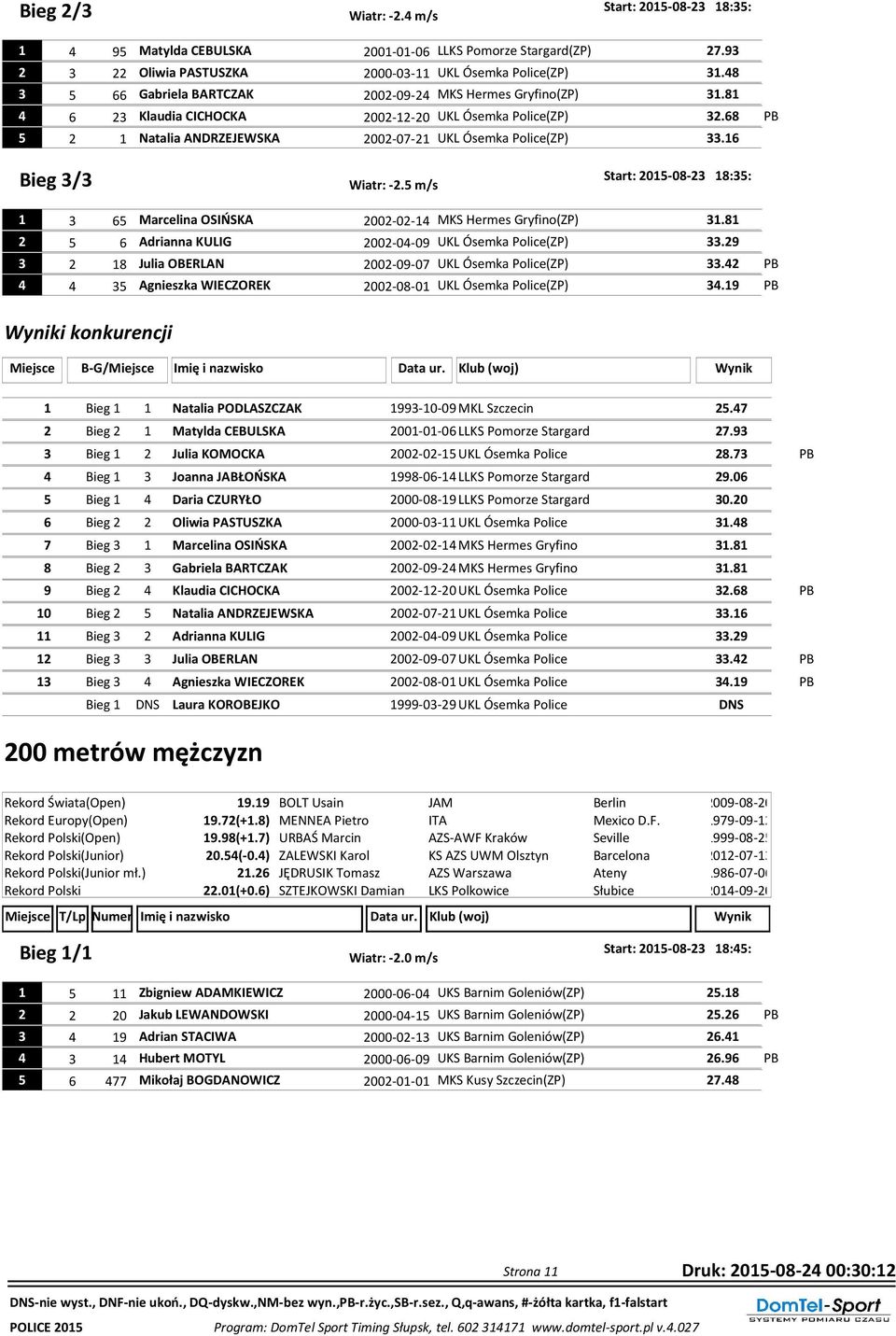 8 Adrianna KULIG 00-0-09 UKL Ósemka Police(ZP).9 8 Julia OBERLAN 00-09-07 UKL Ósemka Police(ZP). PB Agnieszka WIECZOREK 00-08-0 UKL Ósemka Police(ZP).
