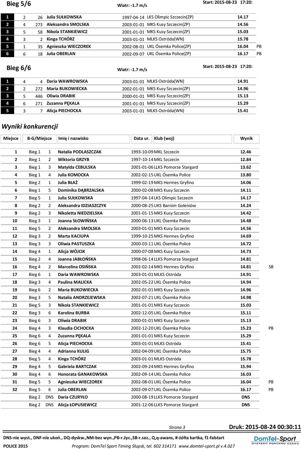 7 m/s Daria WAWROWSKA 00-0-0 MLKS Ostróda(WN).9 7 Maria BUKOWIECKA 00-0-0 MKS Kusy Szczecin(ZP).9 Oliwia DRABIK 000-0-0 MKS Kusy Szczecin(ZP). 7 Zuzanna PĘKALA 00-0-0 MKS Kusy Szczecin(ZP).
