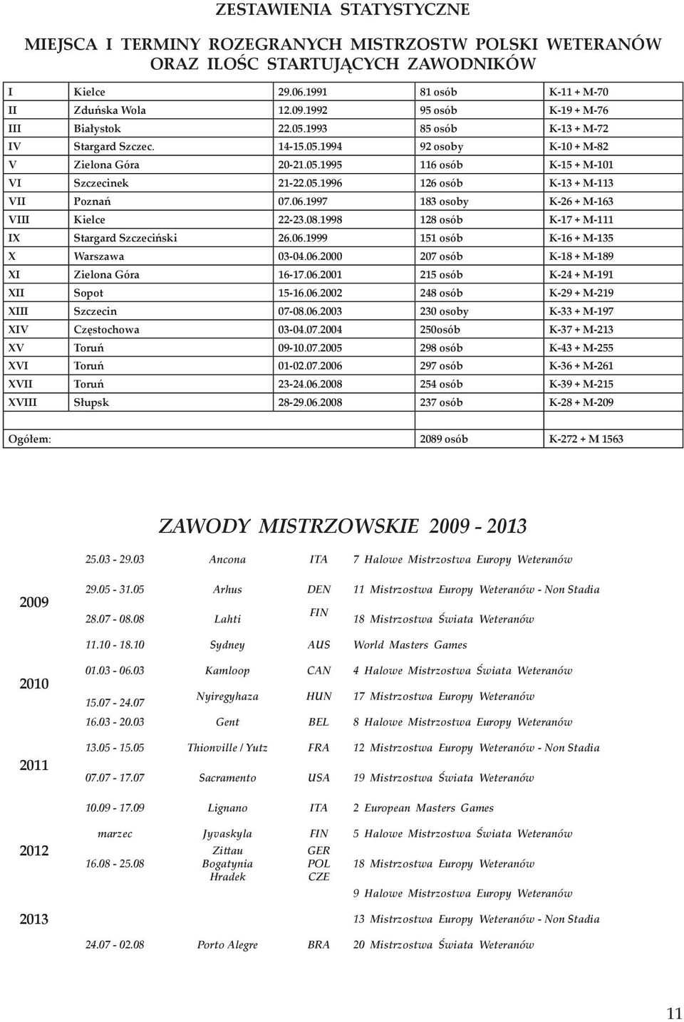 06.1997 183 osoby K-26 + M-163 VIII Kielce 22-23.08.1998 128 osób K-17 + M-111 IX Stargard Szczeciński 26.06.1999 151 osób K-16 + M-135 X Warszawa 03-04.06.2000 207 osób K-18 + M-189 XI Zielona Góra 16-17.