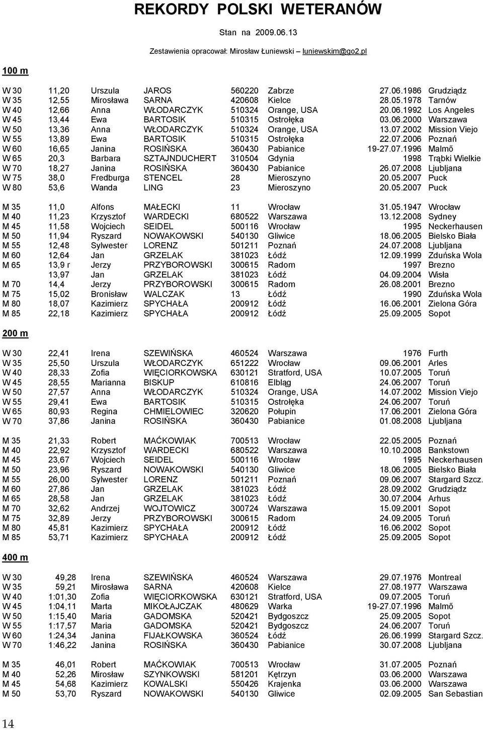 2002 MissionViejo W55 13,89 Ewa BARTOSIK 510315 Ostrołęka 22.07.2006 Poznań W60 16,65 Janina ROSIŃSKA 360430 Pabianice 1927.07.1996 Malmı W65 20,3 Barbara SZTAJNDUCHERT 310504 Gdynia 1998 TrąbkiWielkie W70 18,27 Janina ROSIŃSKA 360430 Pabianice 26.
