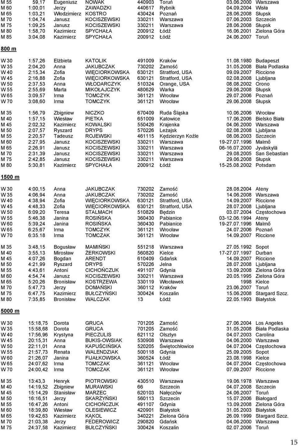 08.1980 Budapeszt W35 2:04,20 Anna JAKUBCZAK 730202 Zamość 31.05.2008 BiałaPodlaska W40 2:15,34 Zofia WIĘCIORKOWSKA 630121 Stratford,USA 09.