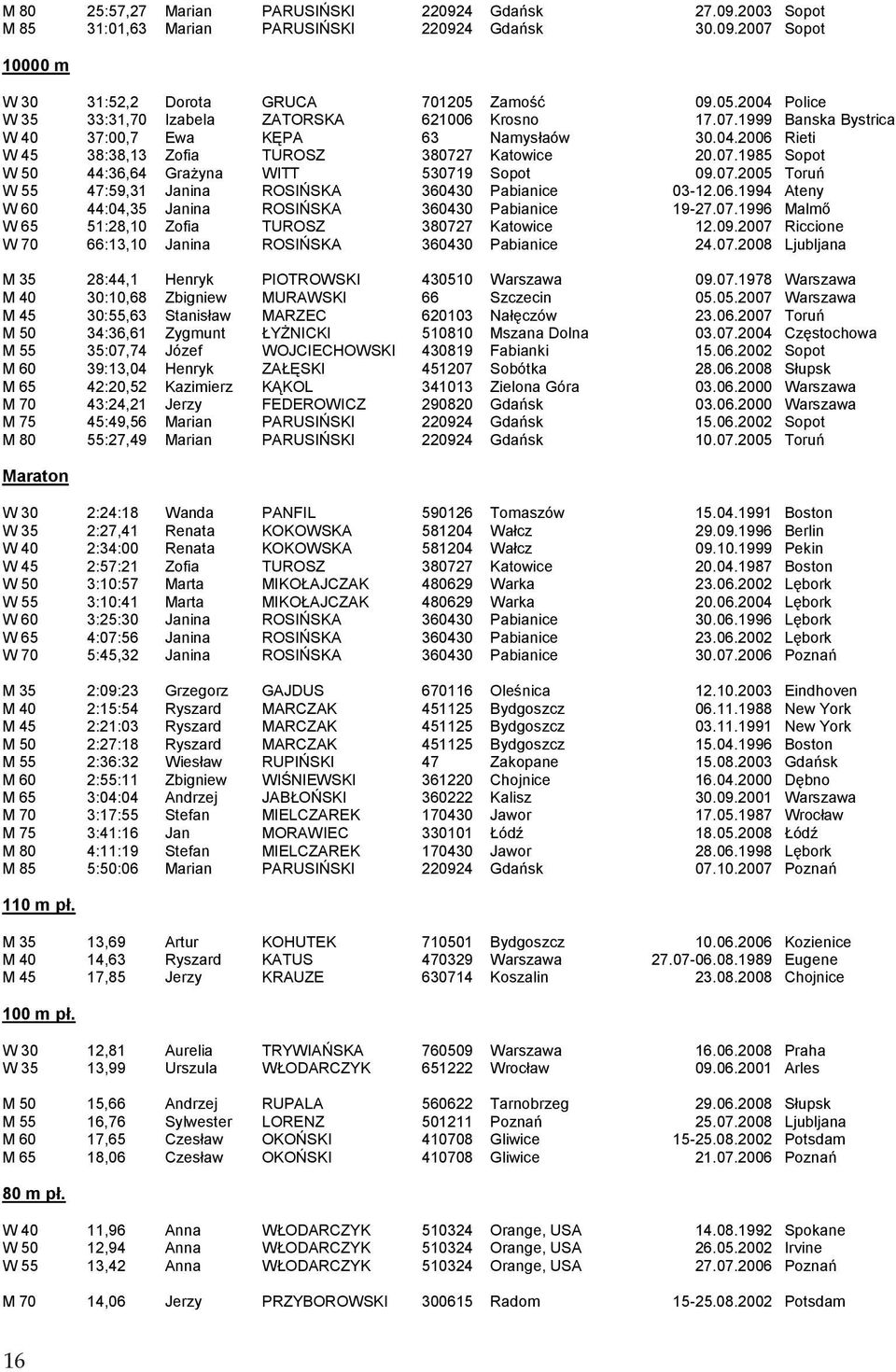 07.2005 Toruń W55 47:59,31 Janina ROSIŃSKA 360430 Pabianice 0312.06.1994 Ateny W60 44:04,35 Janina ROSIŃSKA 360430 Pabianice 1927.07.1996 Malmı W65 51:28,10 Zofia TUROSZ 380727 Katowice 12.09.