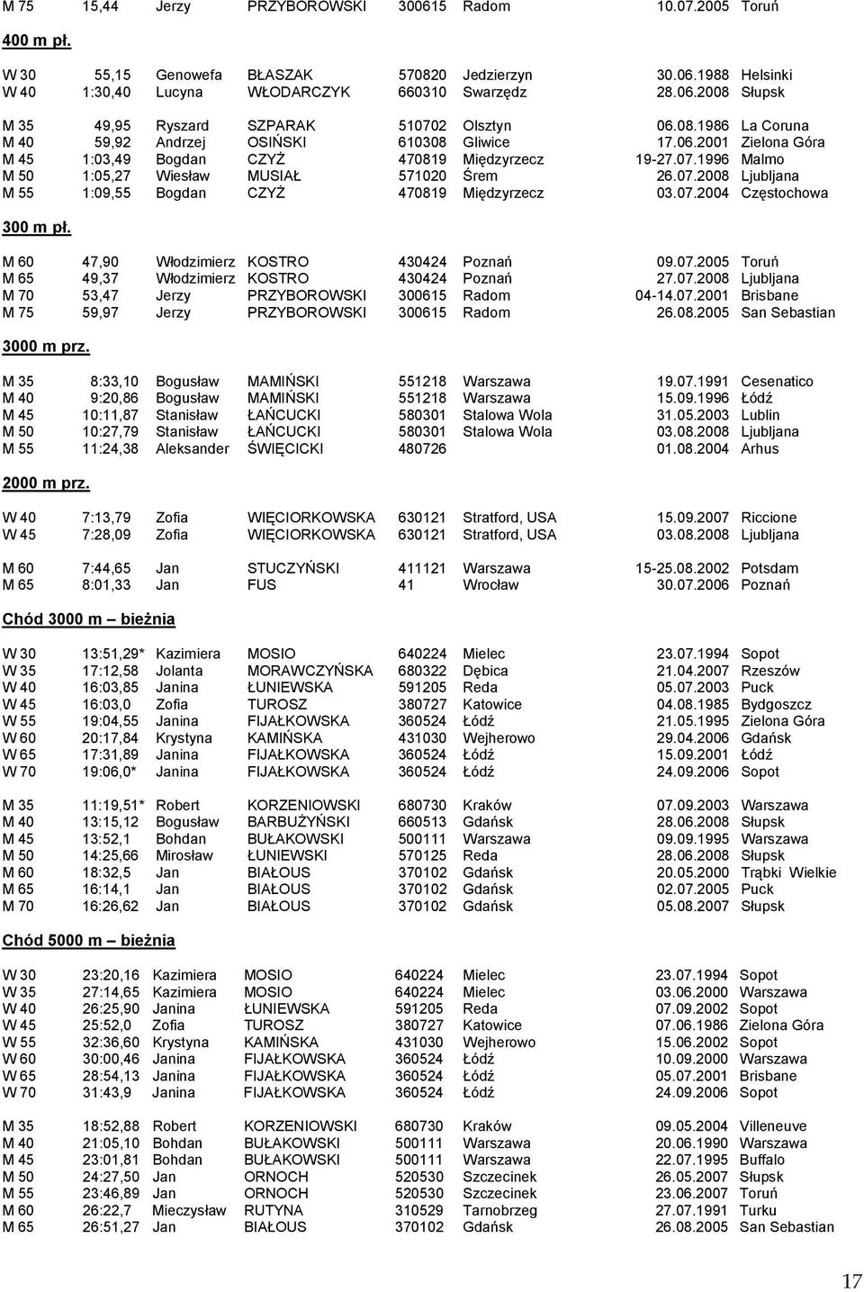 07.2004 Częstochowa 300mpł. M60 47,90 Włodzimierz KOSTRO 430424 Poznań 09.07.2005 Toruń M65 49,37 Włodzimierz KOSTRO 430424 Poznań 27.07.2008 Ljubljana M70 53,47 Jerzy PRZYBOROWSKI 300615 Radom 0414.