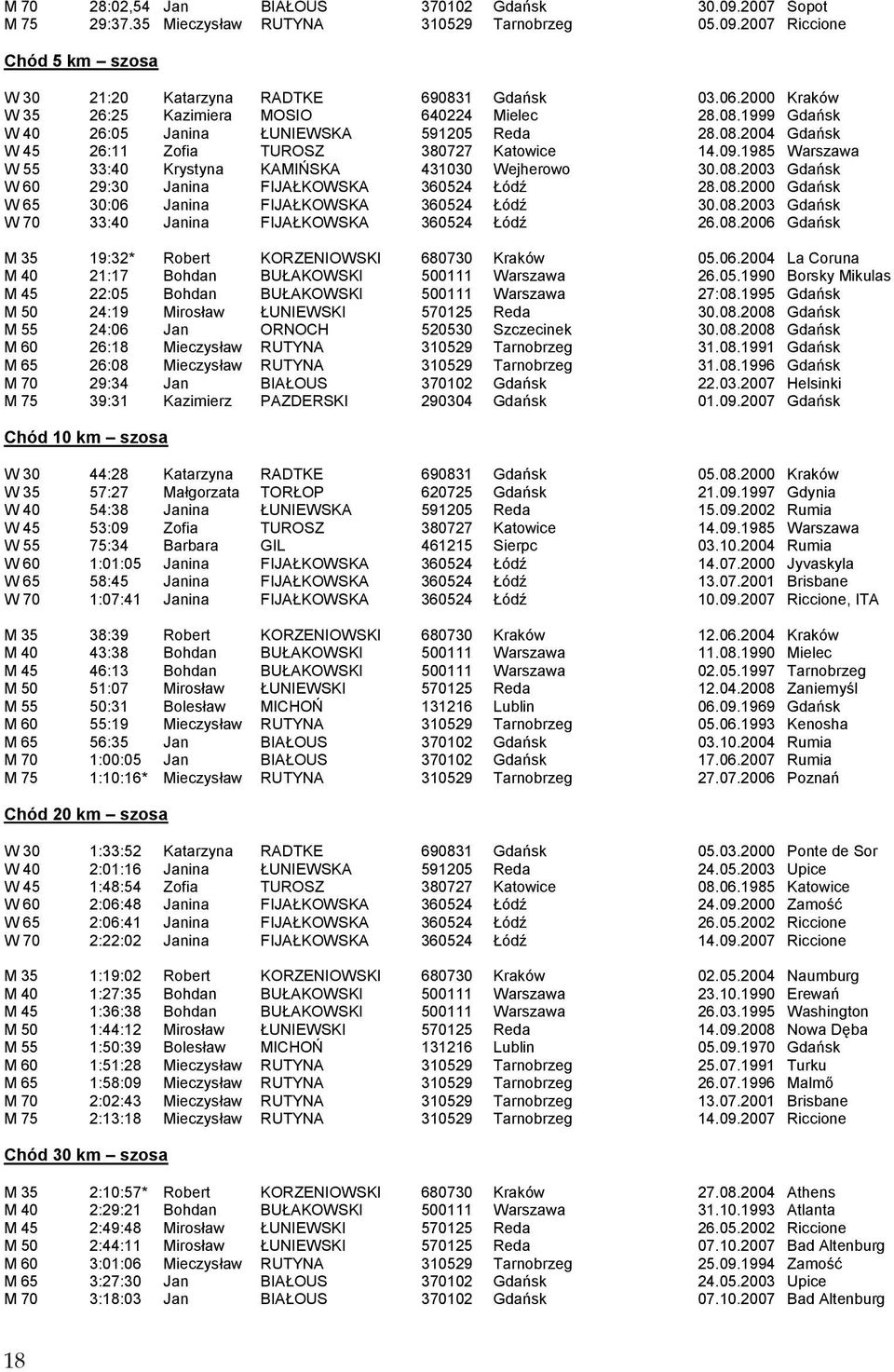 1985 Warszawa W55 33:40 Krystyna KAMIŃSKA 431030 Wejherowo 30.08.2003 Gdańsk W60 29:30 Janina FIJAŁKOWSKA 360524 Łódź 28.08.2000 Gdańsk W65 30:06 Janina FIJAŁKOWSKA 360524 Łódź 30.08.2003 Gdańsk W70 33:40 Janina FIJAŁKOWSKA 360524 Łódź 26.