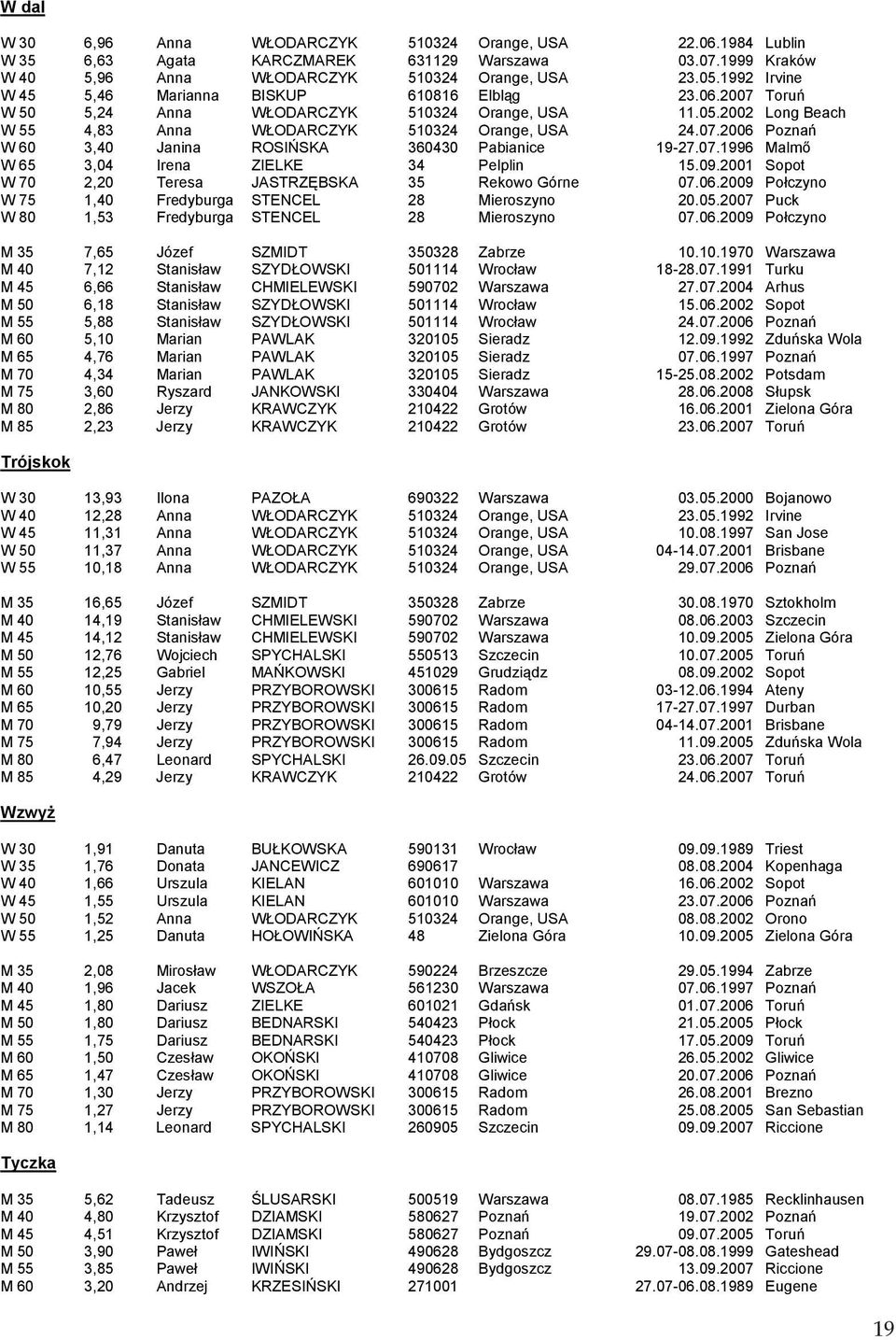 07.1996 Malmı W65 3,04 Irena ZIELKE 34 Pelplin 15.09.2001 Sopot W70 2,20 Teresa JASTRZĘBSKA 35 RekowoGórne 07.06.2009 Połczyno W75 1,40 Fredyburga STENCEL 28 Mieroszyno 20.05.